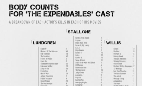 Ridiculous Expendables Poster Calculates Death Tolls