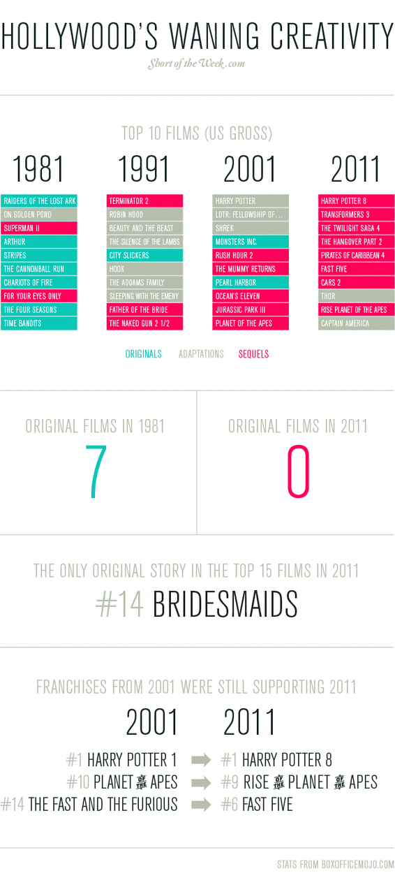 Hollywood's Waning Creativity Infographic