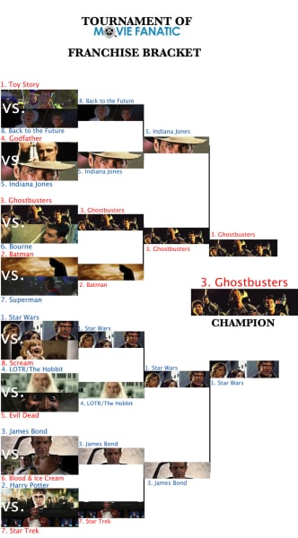 Franchises Bracket Winner