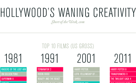 Hollywood's Waning Creativity Infographic